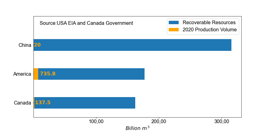 ../../../_images/Annual_production_volume_China_Canada_USA.png