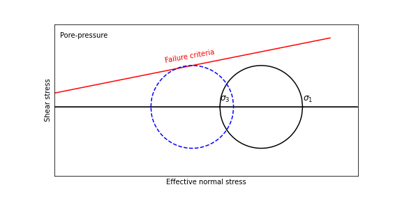 ../../../_images/Pore_pressure_mechanism.png