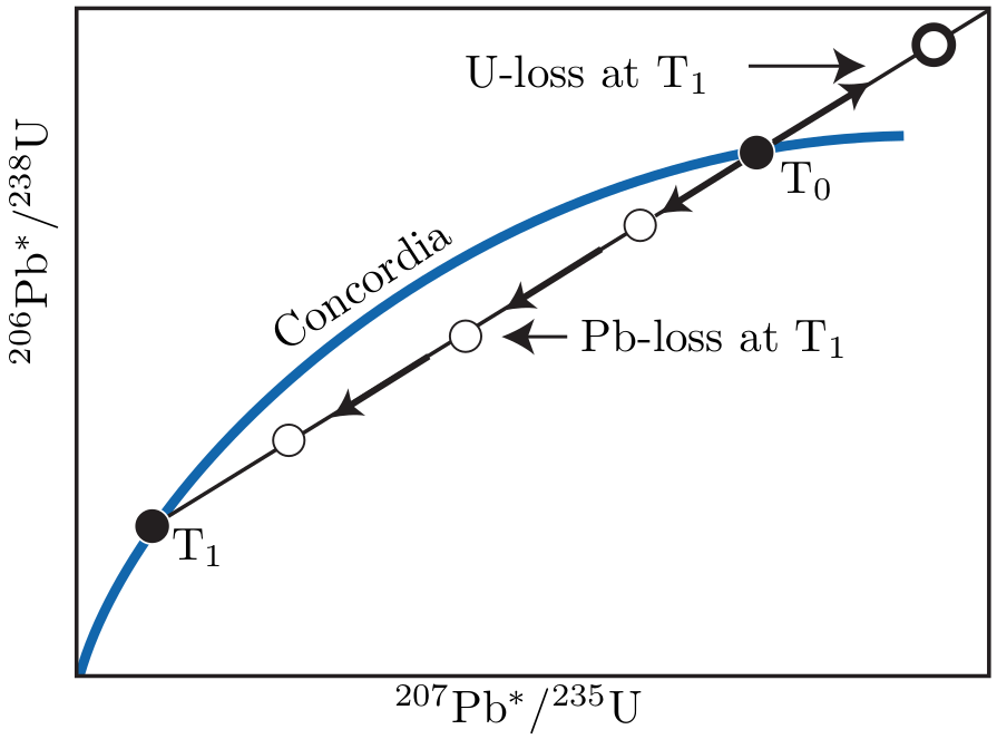 ../../../_images/U-Pb_concordia_line.png